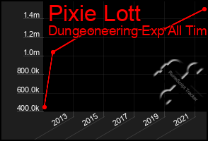 Total Graph of Pixie Lott