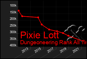 Total Graph of Pixie Lott