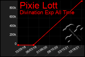 Total Graph of Pixie Lott