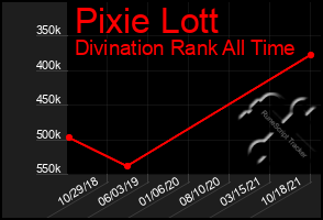 Total Graph of Pixie Lott