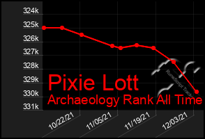 Total Graph of Pixie Lott