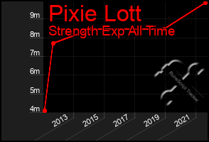 Total Graph of Pixie Lott