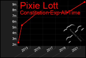 Total Graph of Pixie Lott