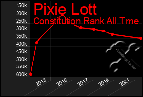 Total Graph of Pixie Lott