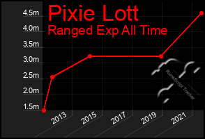 Total Graph of Pixie Lott