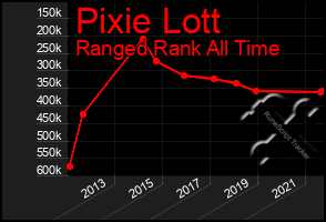 Total Graph of Pixie Lott