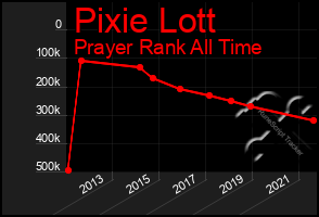 Total Graph of Pixie Lott