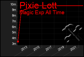 Total Graph of Pixie Lott