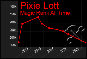 Total Graph of Pixie Lott