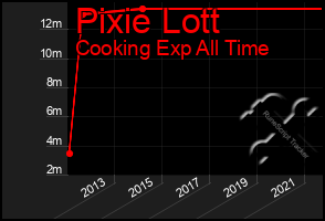 Total Graph of Pixie Lott