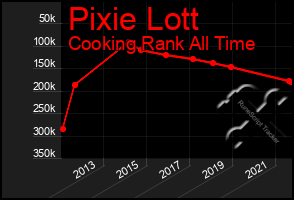 Total Graph of Pixie Lott