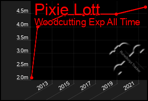 Total Graph of Pixie Lott