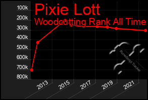 Total Graph of Pixie Lott