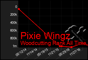 Total Graph of Pixie Wingz