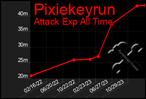 Total Graph of Pixiekeyrun