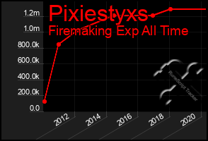 Total Graph of Pixiestyxs