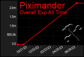 Total Graph of Piximander