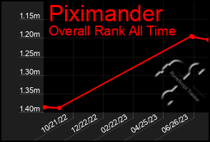 Total Graph of Piximander