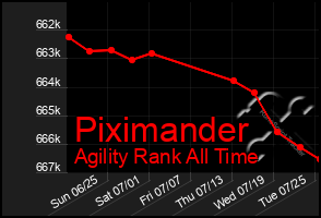 Total Graph of Piximander