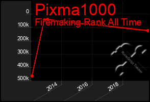 Total Graph of Pixma1000