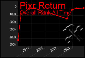 Total Graph of Pixr Return