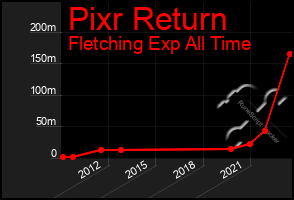 Total Graph of Pixr Return