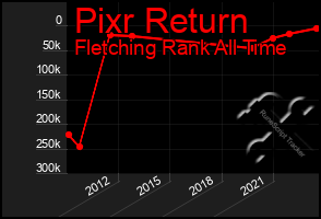 Total Graph of Pixr Return