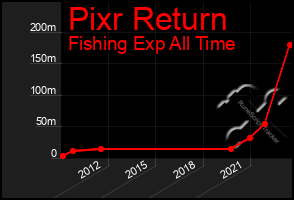 Total Graph of Pixr Return