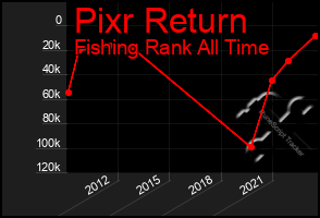 Total Graph of Pixr Return