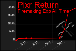 Total Graph of Pixr Return