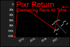 Total Graph of Pixr Return