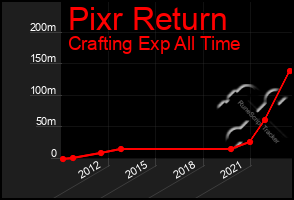 Total Graph of Pixr Return