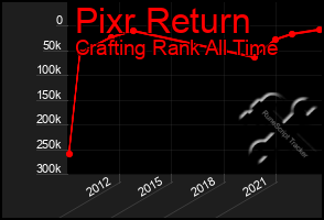 Total Graph of Pixr Return