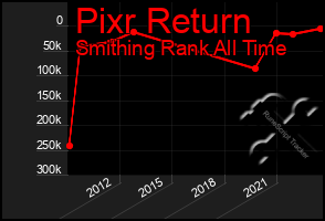 Total Graph of Pixr Return