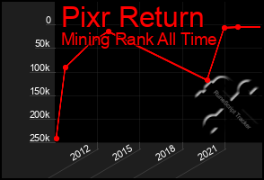 Total Graph of Pixr Return