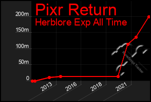 Total Graph of Pixr Return