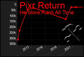 Total Graph of Pixr Return