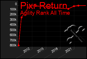 Total Graph of Pixr Return