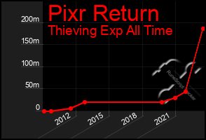 Total Graph of Pixr Return