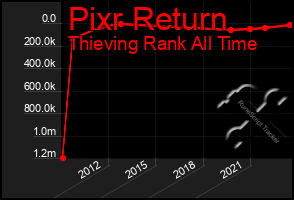 Total Graph of Pixr Return