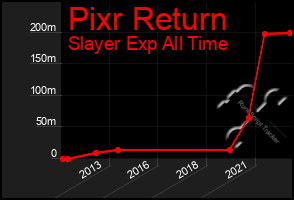 Total Graph of Pixr Return