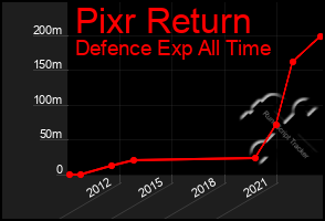 Total Graph of Pixr Return