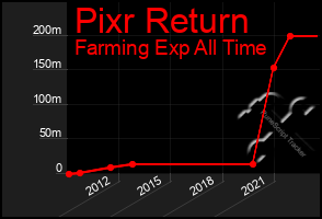 Total Graph of Pixr Return