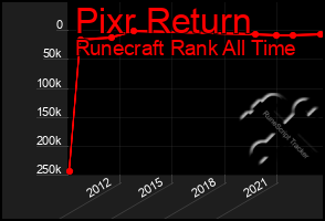 Total Graph of Pixr Return