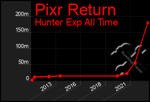 Total Graph of Pixr Return