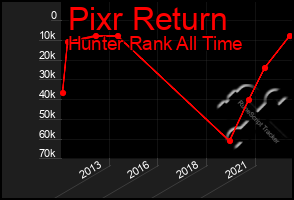 Total Graph of Pixr Return