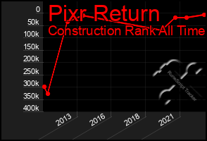 Total Graph of Pixr Return