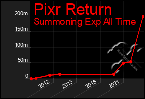 Total Graph of Pixr Return