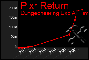 Total Graph of Pixr Return