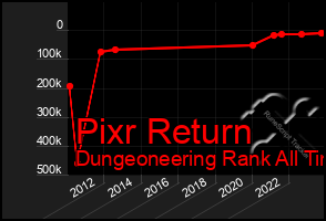 Total Graph of Pixr Return